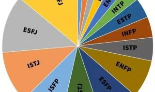 16型人格最受欢迎排行